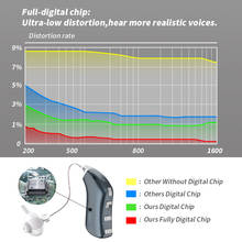 Aparelho auditivo digital recarregável, 16 canais, bte, aparelho auditivo ajustável, amplificador de som, portátil, surdos, aparelho auditivo para idosos 2024 - compre barato